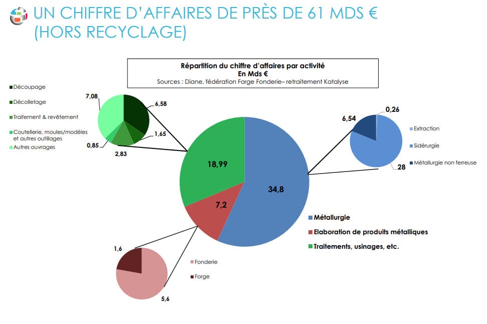 Répartition du Ca par activité dans l'induction industrielles